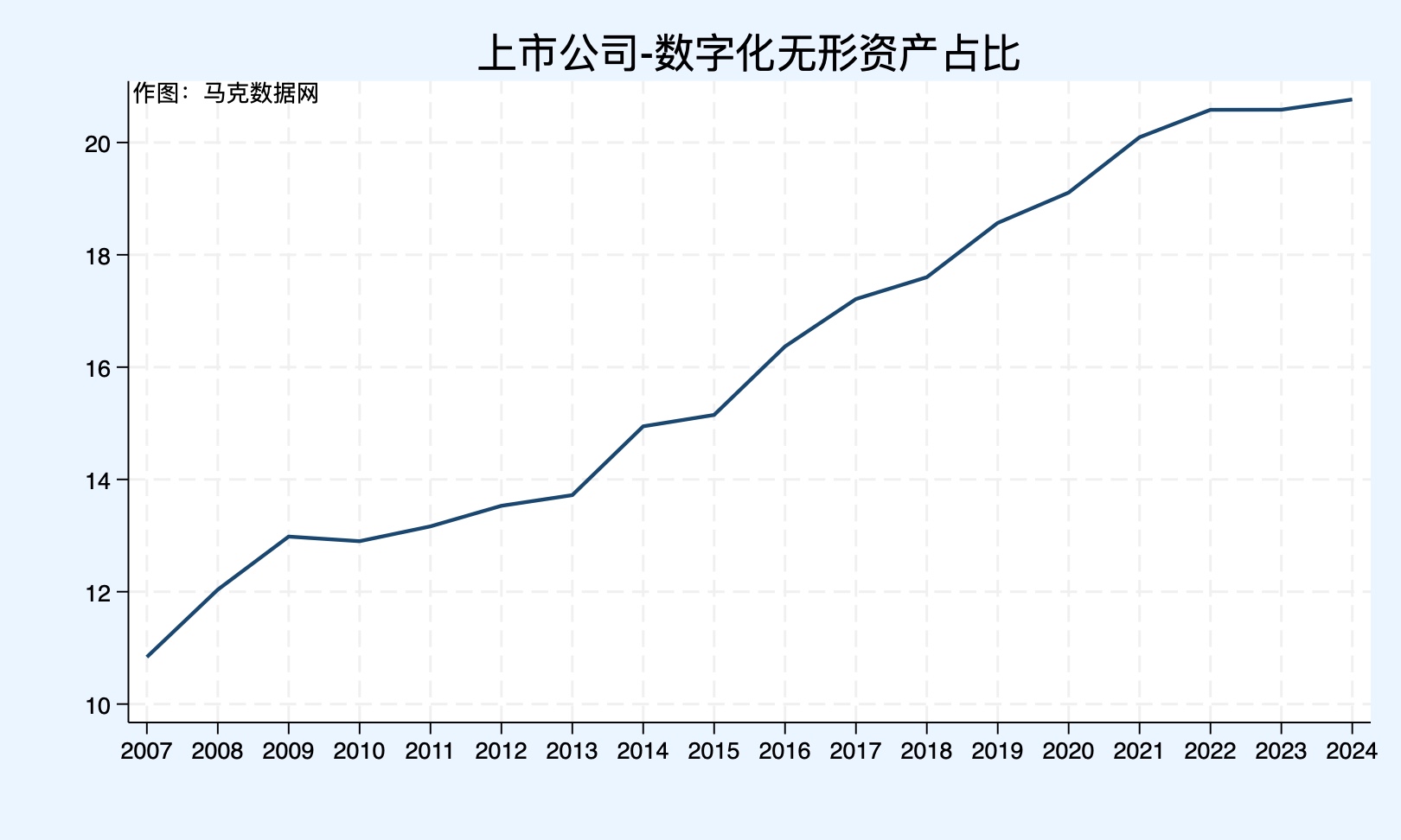 企业数字化转型：数字化无形资产占比测算（2007-2024年）